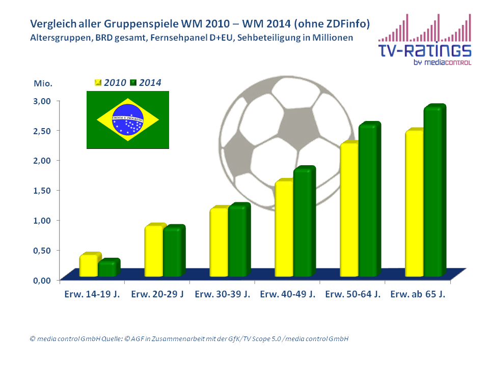 WM Vergleich 2010 und 2014